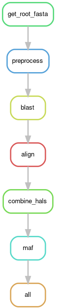 A directed cyclic graph showing the rules for the pipeline.'