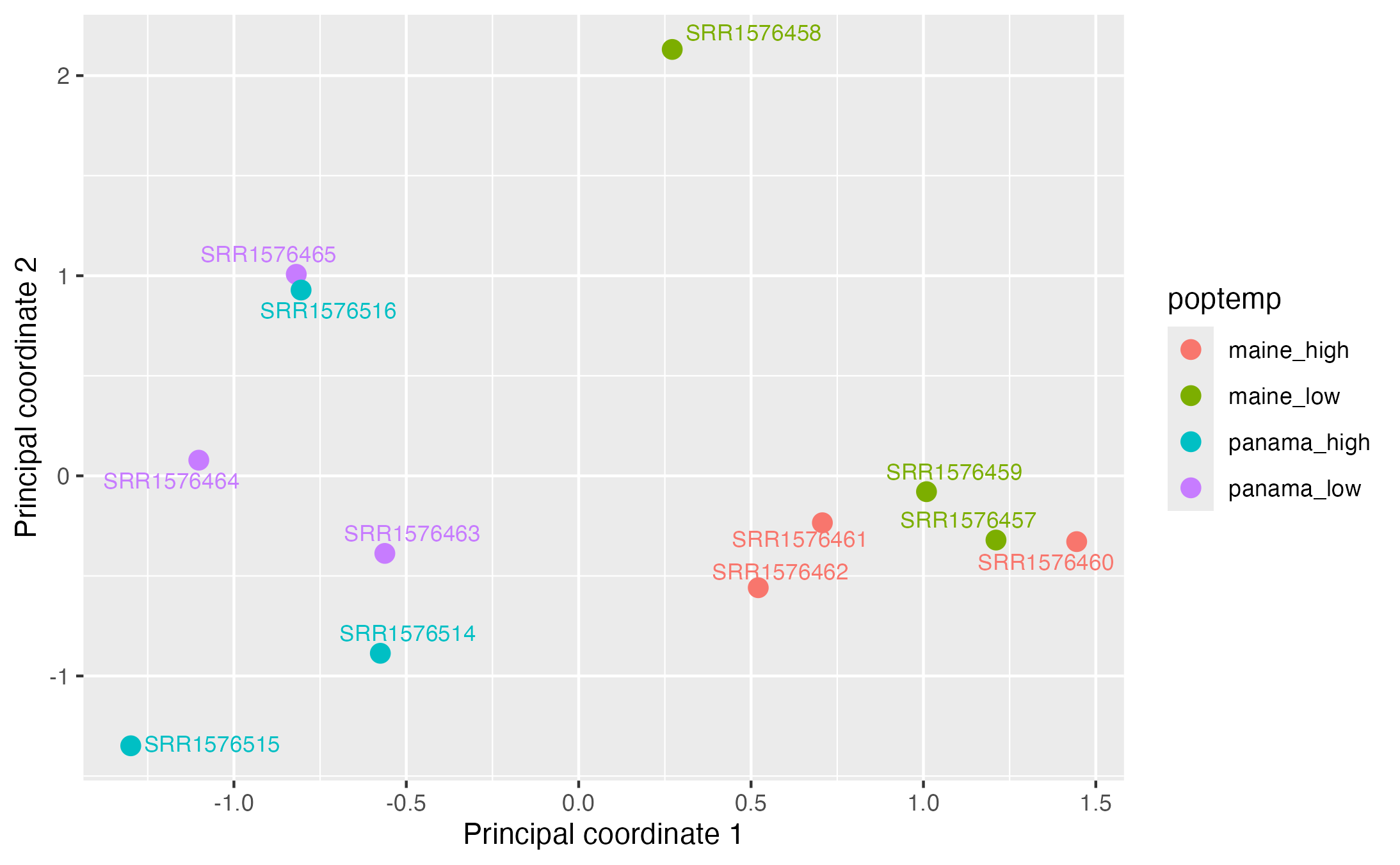MDS plot on expression data