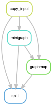 A directed acyclic graph showing the rules up to split for the pipeline.'