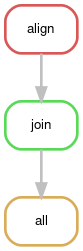 A directed acyclic graph showing the rules starting from align for the pipeline.'