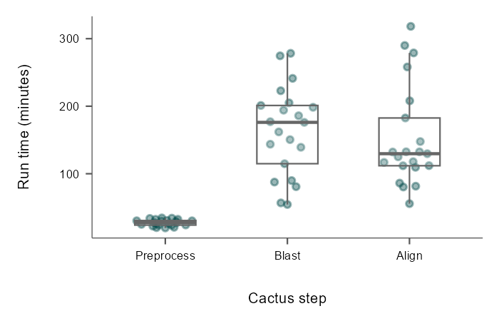 A figure with multiple boxplots showing the distribution of run time on 22 turtle genomes