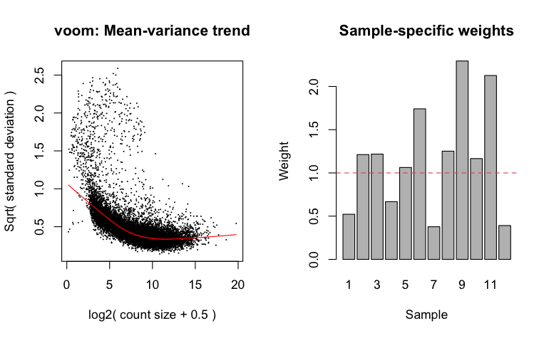 voom plots for contrast design