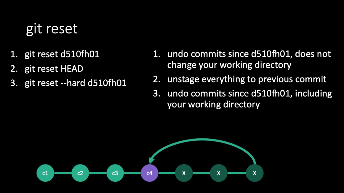 Slide of git reset