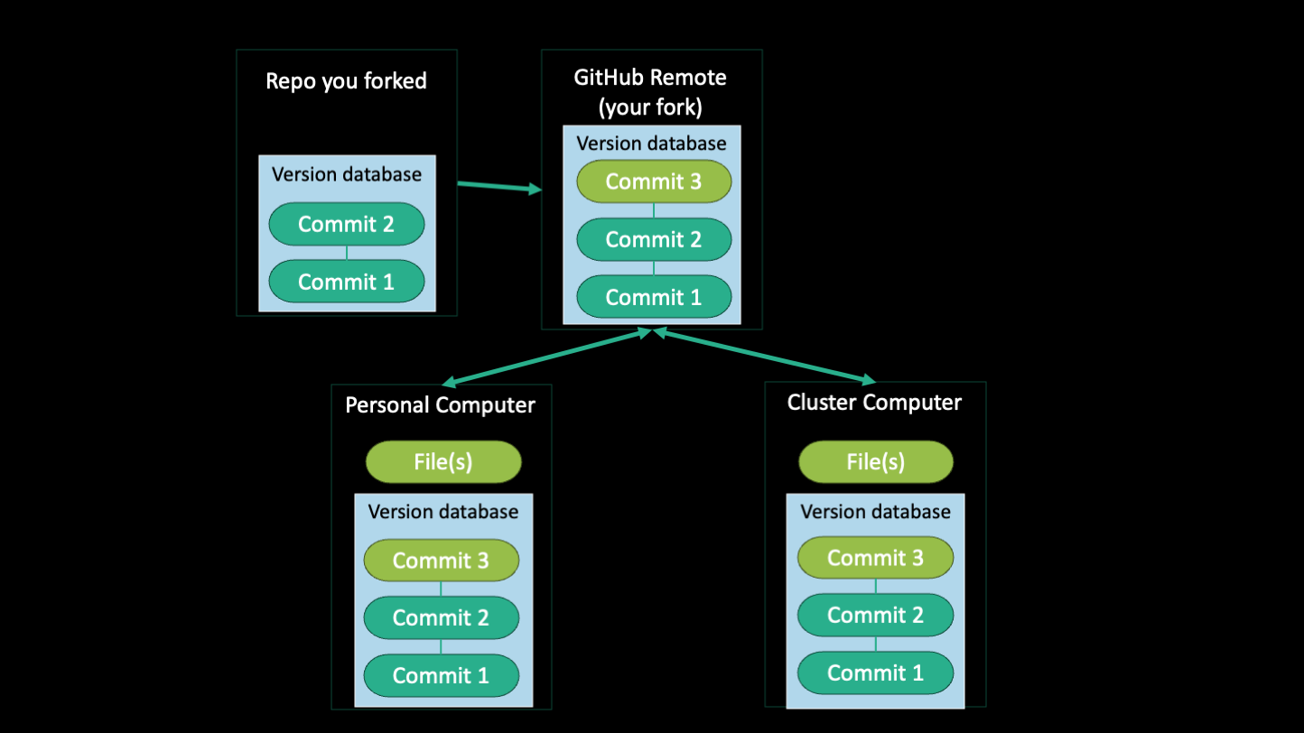 Example of working from a forked repo with multiple local copies