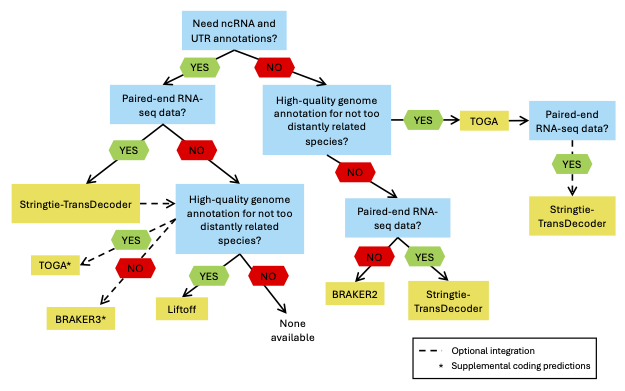 Genome annotation method decision tree