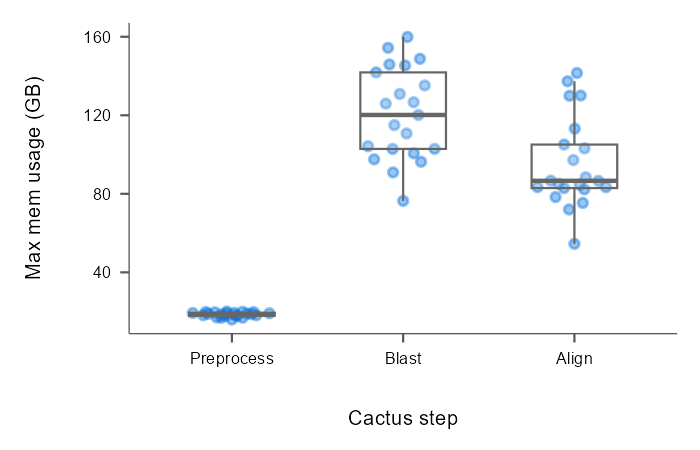 A figure with multiple boxplots showing the distribution of max memory usage on 22 turtle genomes