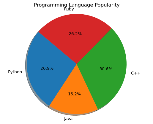 A pie chart titled 'Programming Language Popularity': Python 26.9%, Ruby 26.2%, C++ 30.6%, and Java 16.2%.