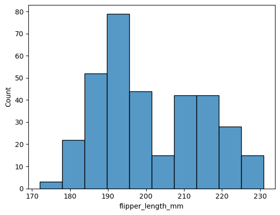 A histogram showing 'flipper length' in millimeters on the x-axis ranging from 170-230 and 'Count' on the y-axis ranging from 0 to 80. There is a sharp peak around 190mm, a drop-off at 205mm, and then a smaller peak around 215mm.