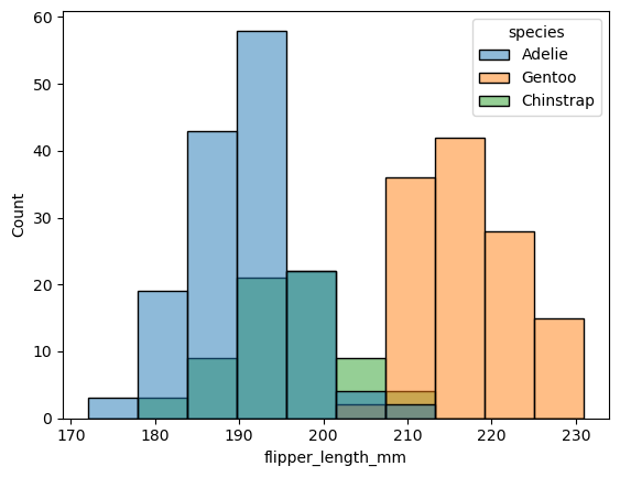 An overlapping histogram showing the distribution of 'flipper length' in millimeters for 3 species of penguins: Adelie, Gentoo, and Chinstrap. The x-axis ranges from 170-230mm and the y-axis is 'Count'. Because the bars overlap, the data is difficult to parse. 