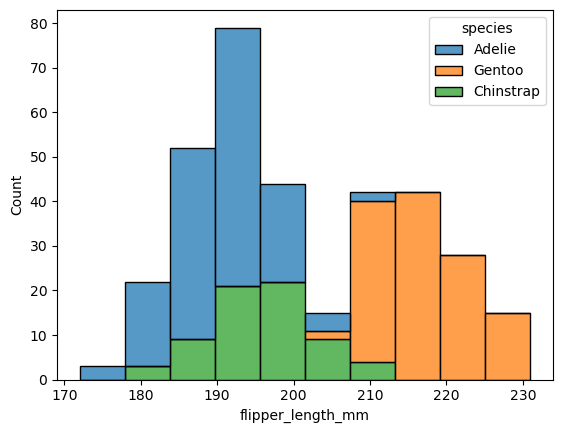 A stacked histogram showing the distribution of 'flipper length' in millimeters for 3 species of penguins: Adelie, Gentoo, and Chinstrap. The x-axis ranges from 170-230mm and the y-axis is 'Count'. The bars are stacked on top of each other. The distributions for the 3 species are roughly normal. The Adelie species has a peak around 190mm with a count of 80, the Gentoo species has a peak around 210mm with a count of 20, and the Chinstrap species has a peak around 220mm with a count of 40.