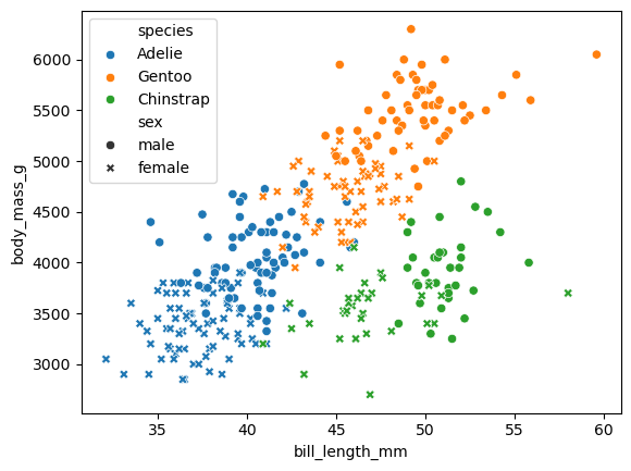 A scatter plot with 'bill length' in millimeters on the x-axis ranging from 35-60 and 'body mass' in grams on the y-axis ranging from 3000-6000. The points are colored by species: Adelie, Gentoo, and Chinstrap. dots represent males and x's represent females. The plot shows a clear separation between the species based on bill length and body mass and a separation between sexes within species. Adelie have the smallest bill length and body mass, centered around 40mm and 4000g, respectively. Chinstrap have longer bill lengths centered around 450mm, but a similar range of body mass to the Adelie, centered around 3800g. The Gentoo have a bill length between the other two species, centered around 47mm but higher body mass, centered around 5000g. In all species, females have both shorter bills and lower body masses.