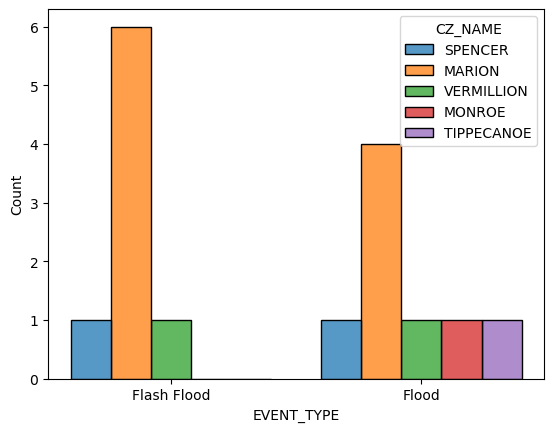 A barplot showing the number of Floods and Flash Floods in different counties in Indiana. The x-axis separates 'Flood' and 'Flash Flood' events, while the y-axis shows the number of events. Bars in each category are colored by county name. For Flash flood: Spencer 1, Marion 6, Vermillion 1, Monroe 0, Tippecanoe 0. For Flood: Spencer 1, Marion 4, Vermillion 1, Monroe 1, Tippecanoe 1. 