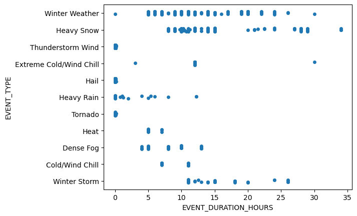A strip plot showing the duration of different events in hours in hours on the x-axis, ranging from 0 to 35. The y-axis shows the event type. Event types are 'Winter Weather', 'Heavy Snow', 'Thunderstorm Wind', 'Extreme Cold/Wind Chill', 'Hail', 'Heavy Rain', ''Tornado', 'Heat', 'Dense Fog', 'Cold/Wind Chill', and 'Winter Storm'. Winter Weather and Heavy Snow span the range of durations, while Winter Storms last between 10 and 26 hours. Thunderstorm Wind, Hail, and Tornados have short durations, less than 1 hour. There are few Extreme Cold/Wind Chill events, mostly around 13 hours long. Heat, Dense Fog, and Cold/Wind Chill events all last between 4 and 13 hours.