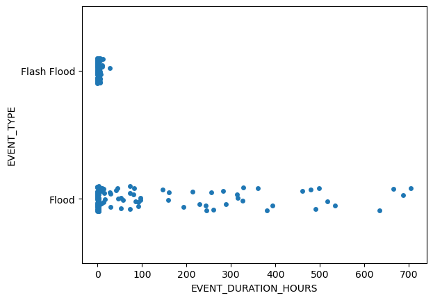A strip plot showing the duration of Flood and Flash flood events in hours on the x-axis, ranging from 0 to 700. The y-axis shows the event type. Flash Floods all last under 24 hours while Floods can last up to 700 hours.