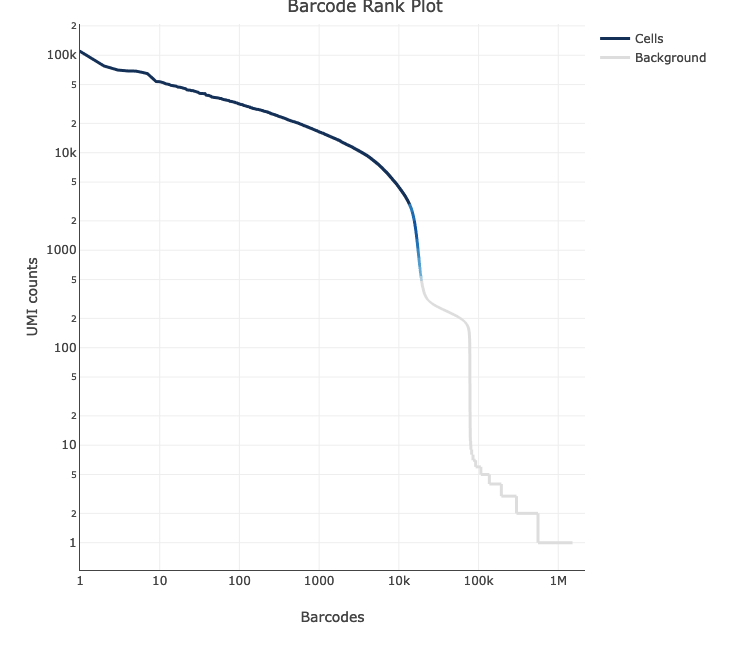 A line graph titled Barcode Rank Plot. The x-axis is labeled 'Barcodes' and ranging from 1 to 1 million on a logarithmic scale. The y-axis is labled UMI counts and ranges from 1 to 100,000 also on a logarithmic scale. A black line representing cells starts at 1 barcode on the x-axis and 100,000 UMIs on the y-axis. As the number of barcodes increases, the number of UMIs slowly decreases until about 10,000 barcodes, at which point there is a sharp drop in UMIs. The line turns grey, indicating these are now 
