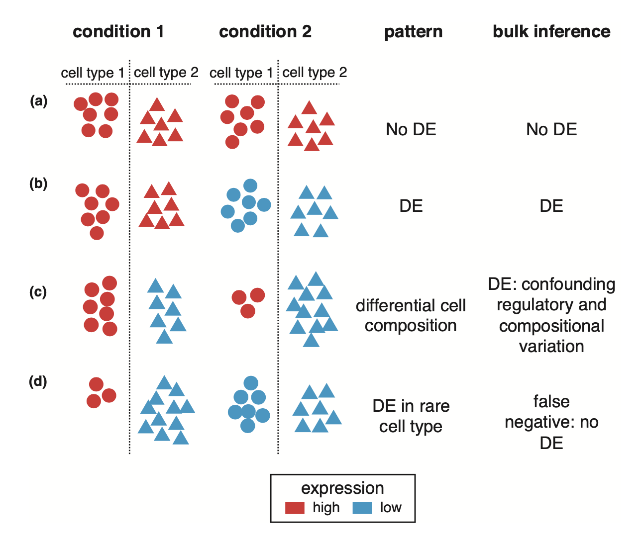 An image with columns and rows describing the difference between single cell and bulk RNA sequencing. Columns are condition 1, condition 2, pattern, and bulk inference. Each condition has cell type 1 and cell type 2, which are represented by red and blue shapes, red indicating high expression and blue indicating low expression.