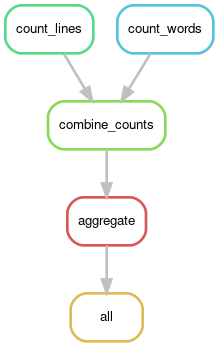 The rulegraph for the demo workflow, showing two rules, 'count_lines' and 'count_words', converging on the rule 'combine_counts', which leads into the rule 'aggregate', and finally the target rule 'all'