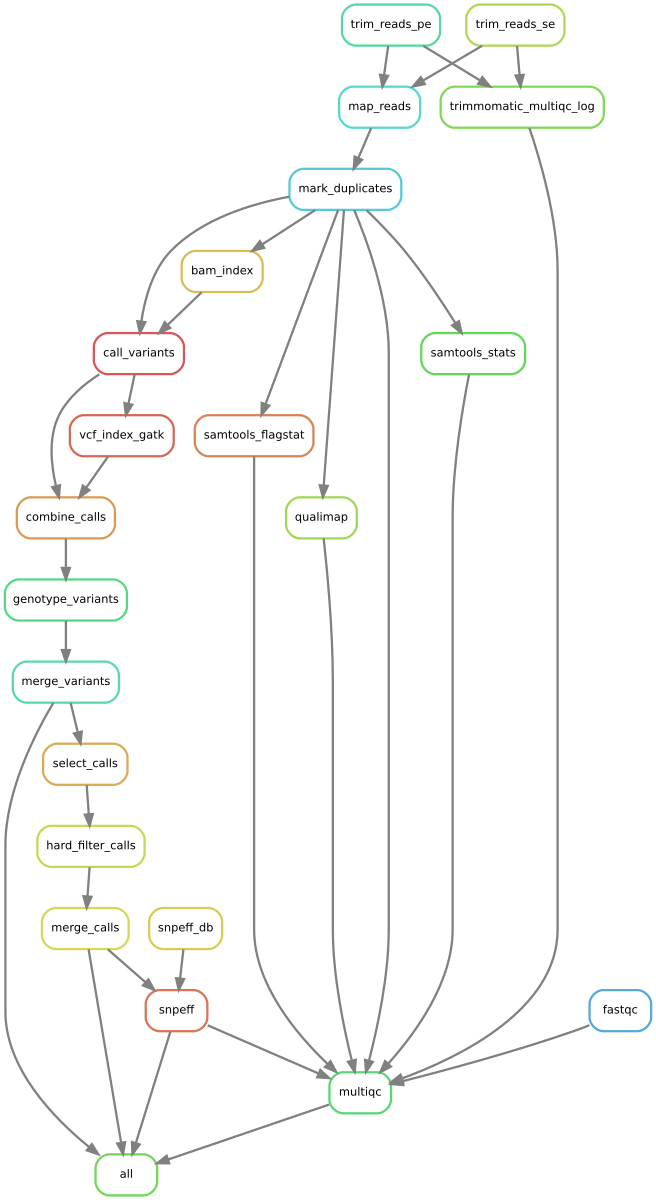 Rulegraph for grenepipe pipeline